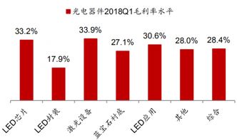 2018年中国光电器件板块毛利率水平解析 细窥细分领域的差异化表现
